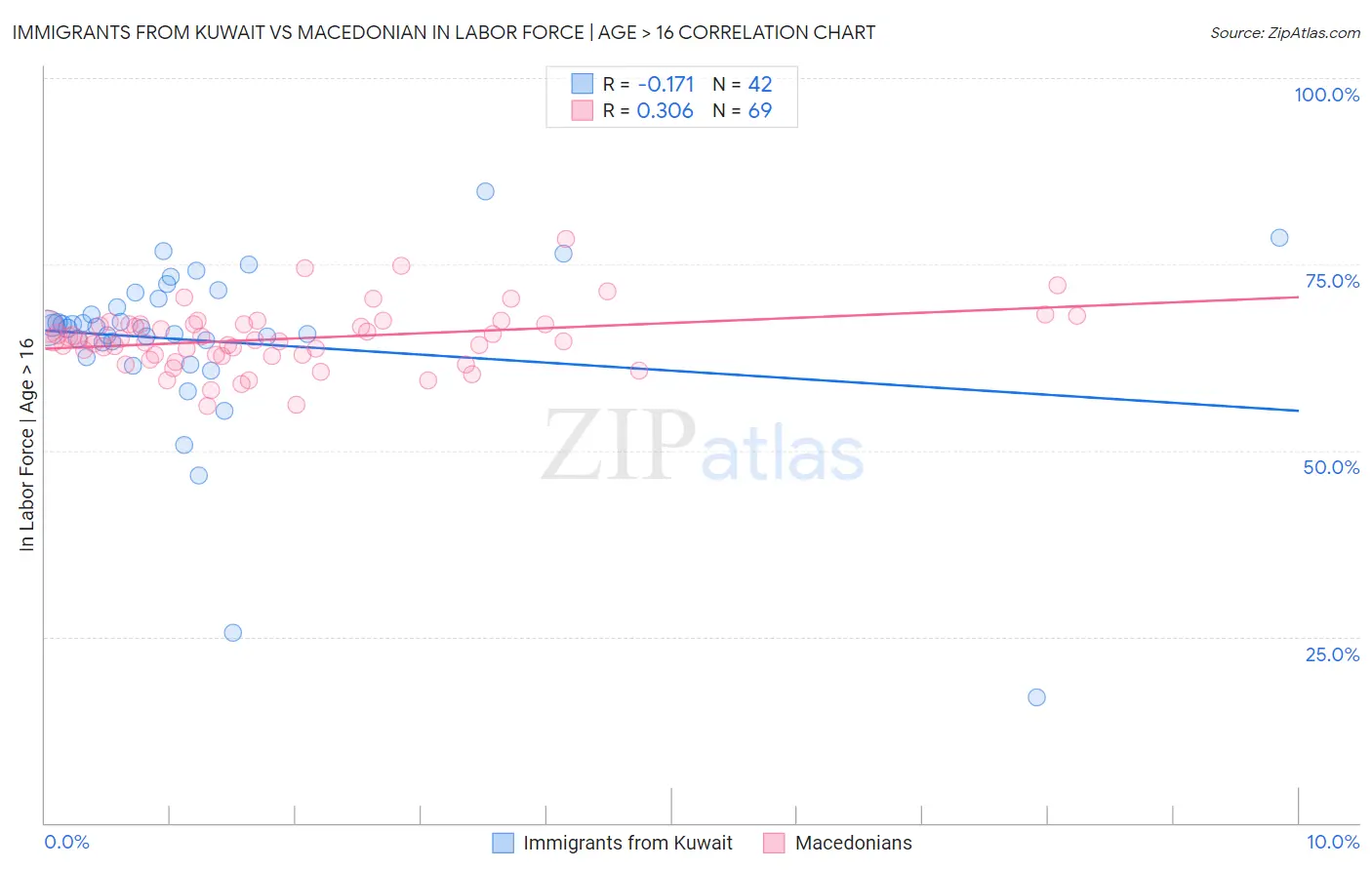 Immigrants from Kuwait vs Macedonian In Labor Force | Age > 16