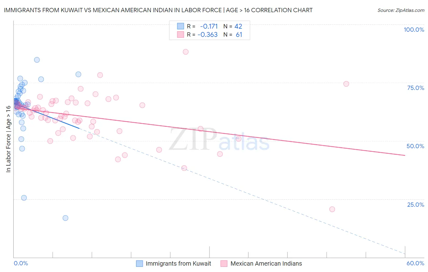 Immigrants from Kuwait vs Mexican American Indian In Labor Force | Age > 16