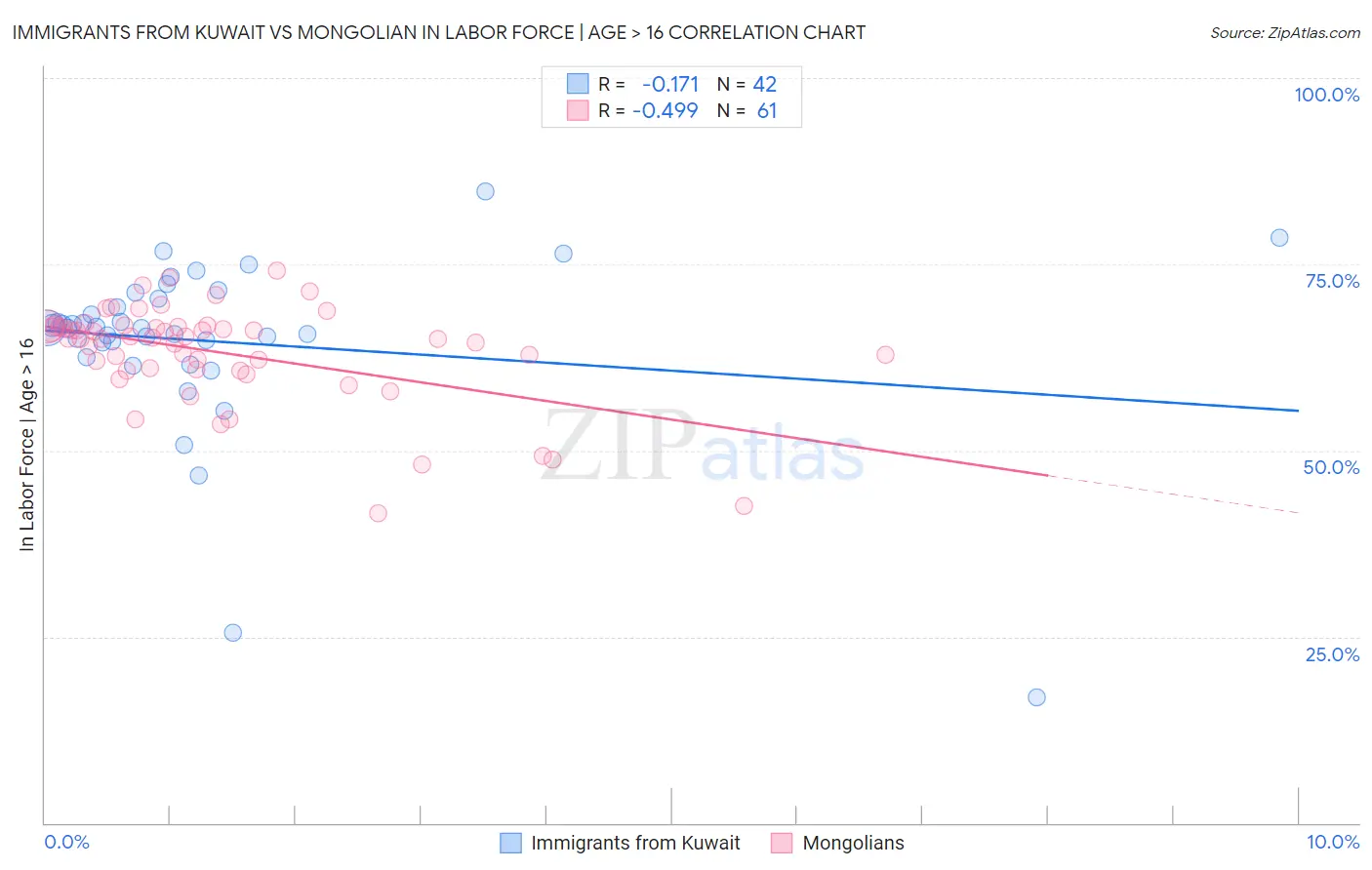 Immigrants from Kuwait vs Mongolian In Labor Force | Age > 16