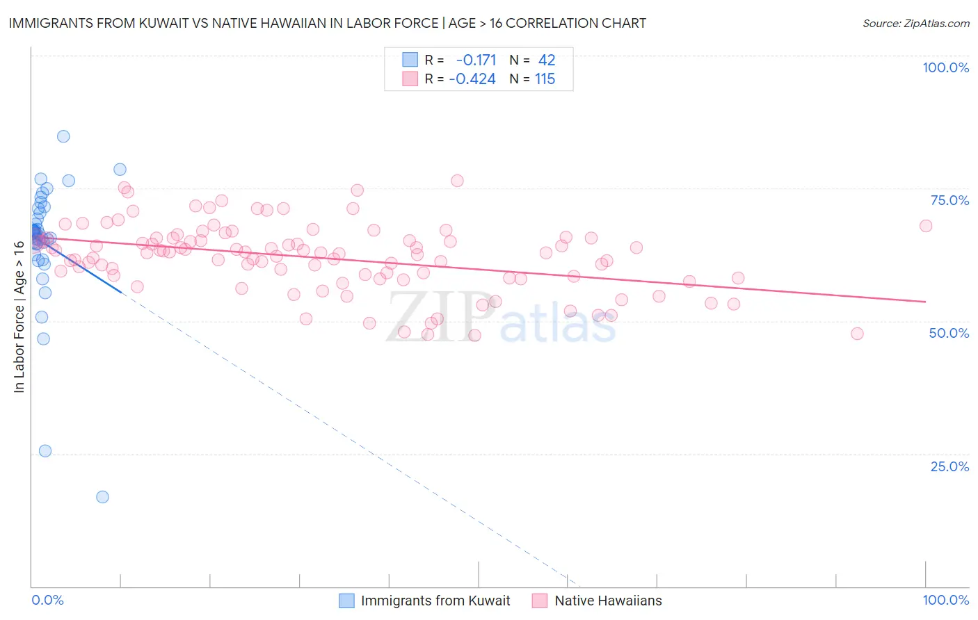 Immigrants from Kuwait vs Native Hawaiian In Labor Force | Age > 16