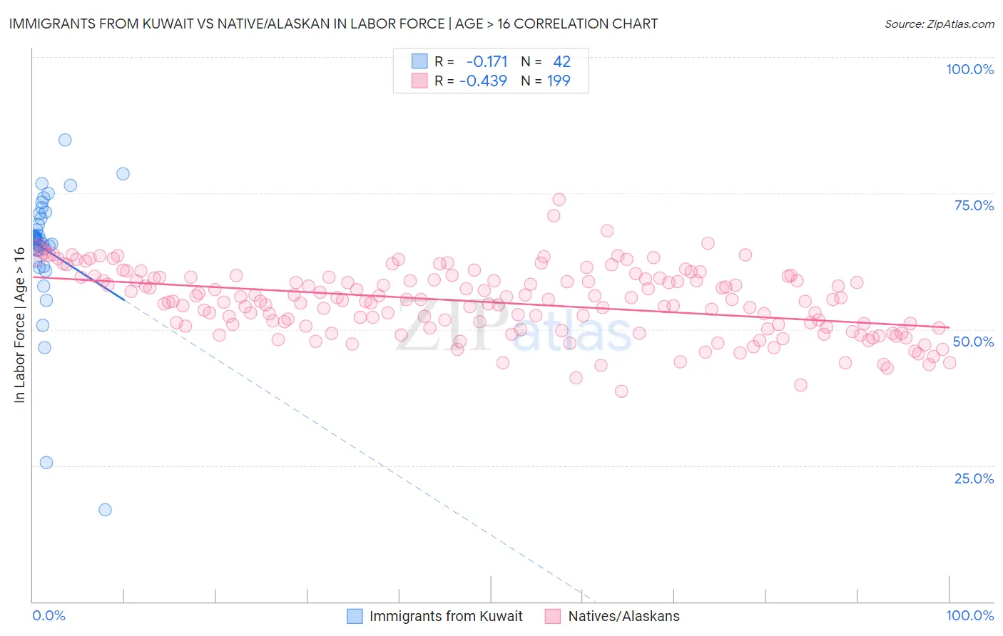 Immigrants from Kuwait vs Native/Alaskan In Labor Force | Age > 16