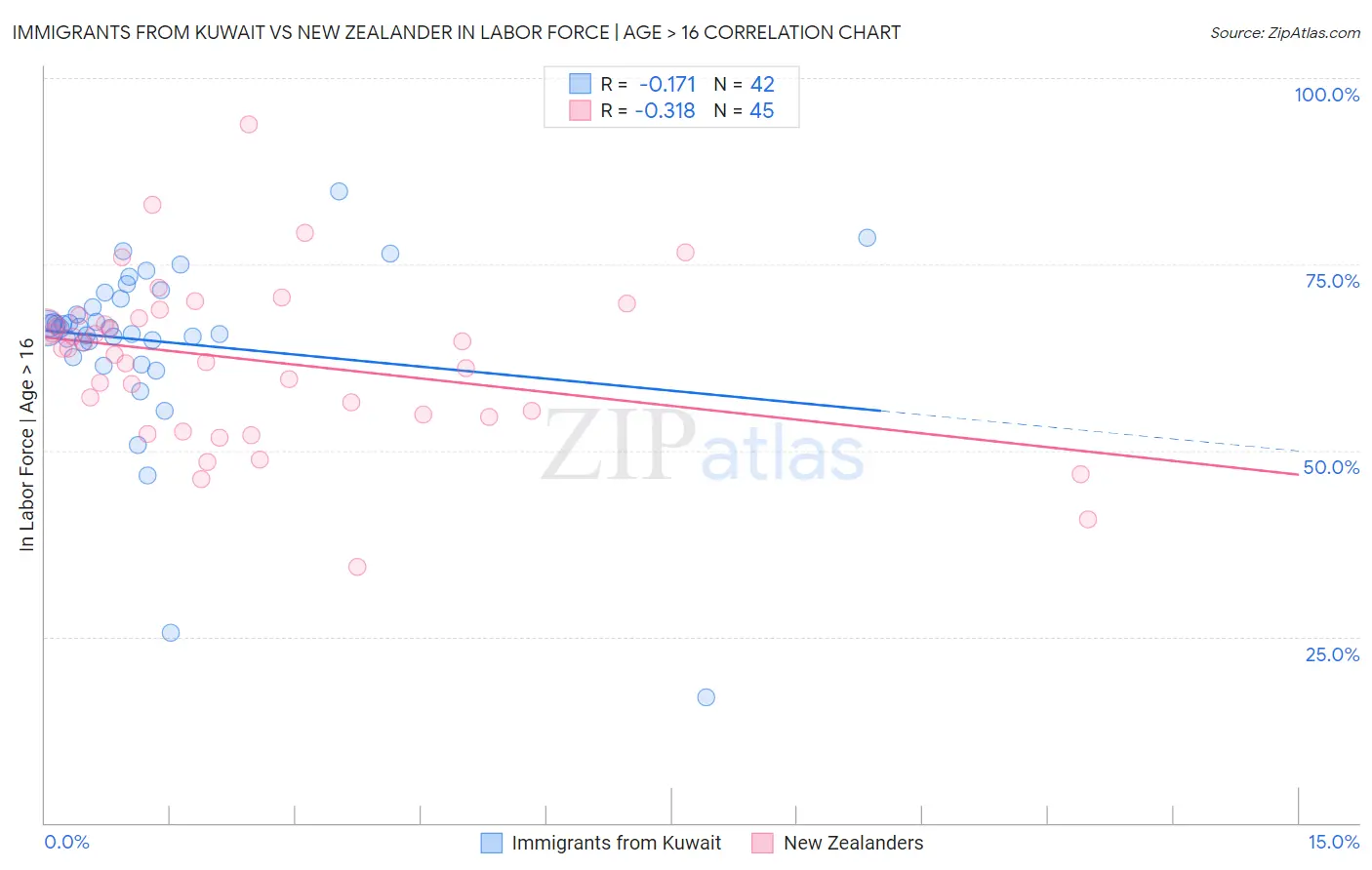 Immigrants from Kuwait vs New Zealander In Labor Force | Age > 16