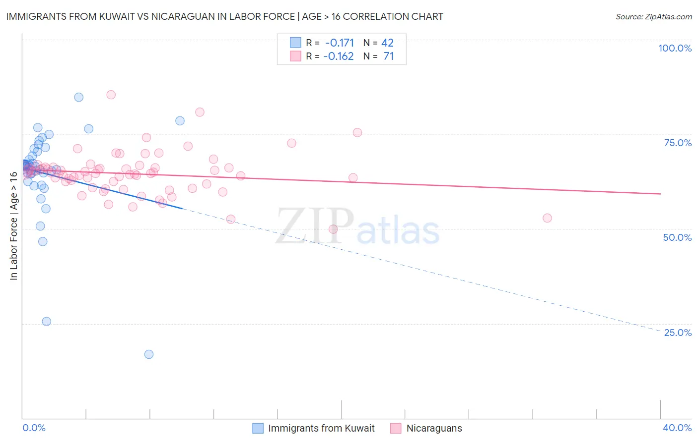 Immigrants from Kuwait vs Nicaraguan In Labor Force | Age > 16