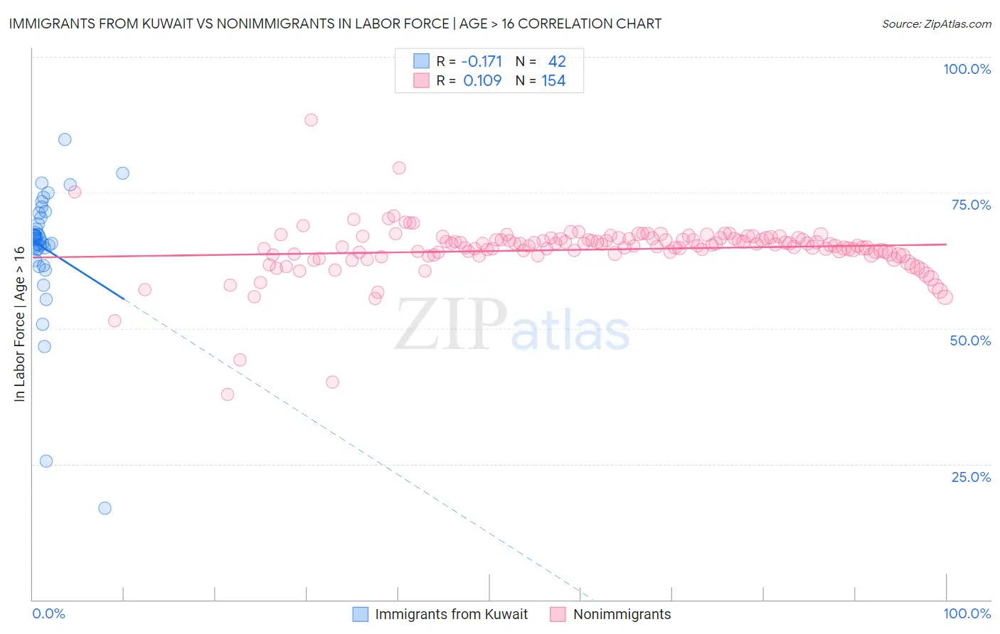Immigrants from Kuwait vs Nonimmigrants In Labor Force | Age > 16