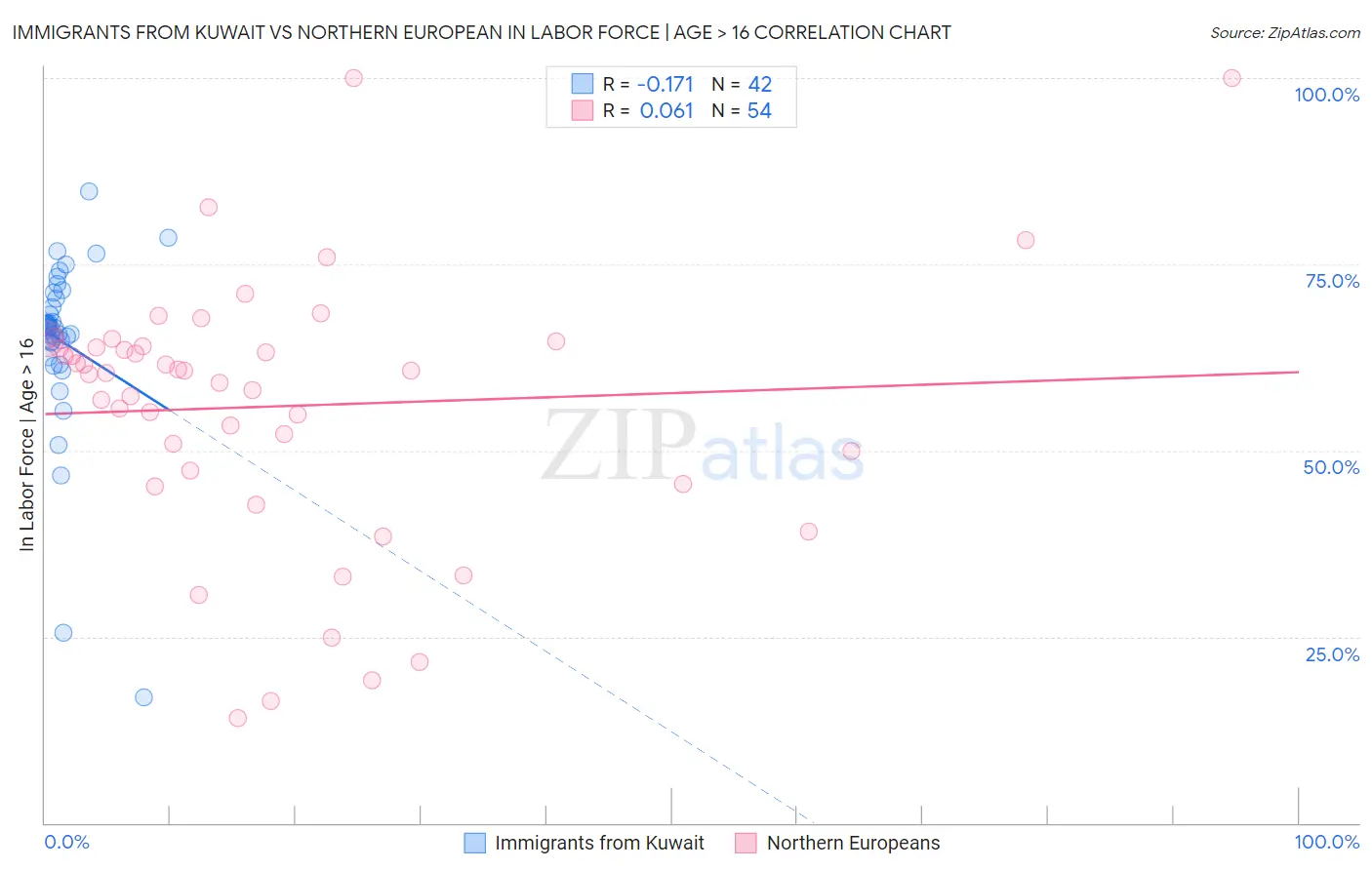 Immigrants from Kuwait vs Northern European In Labor Force | Age > 16