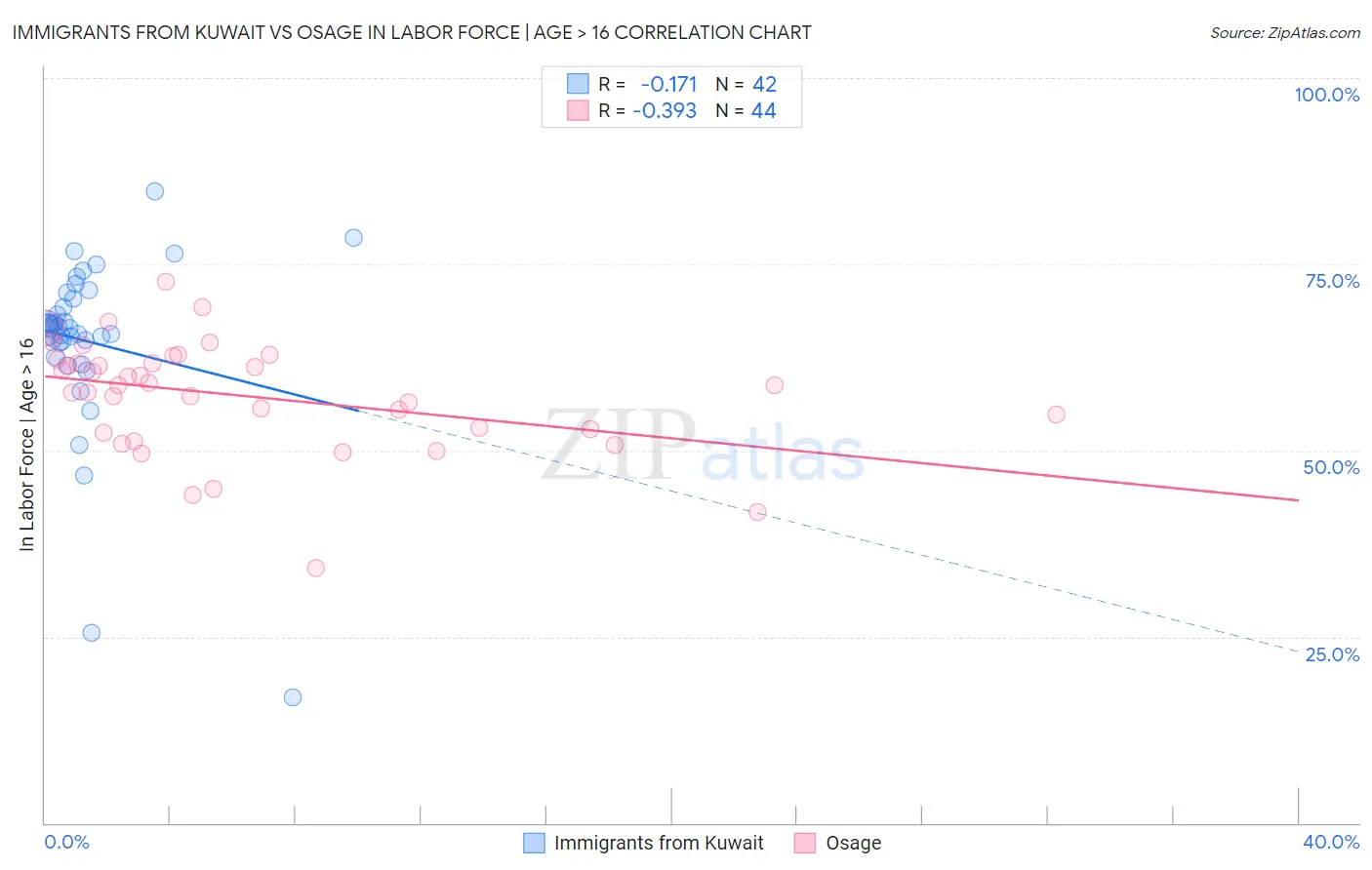 Immigrants from Kuwait vs Osage In Labor Force | Age > 16