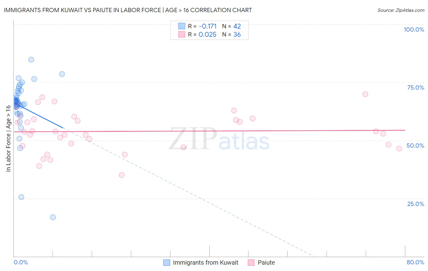 Immigrants from Kuwait vs Paiute In Labor Force | Age > 16