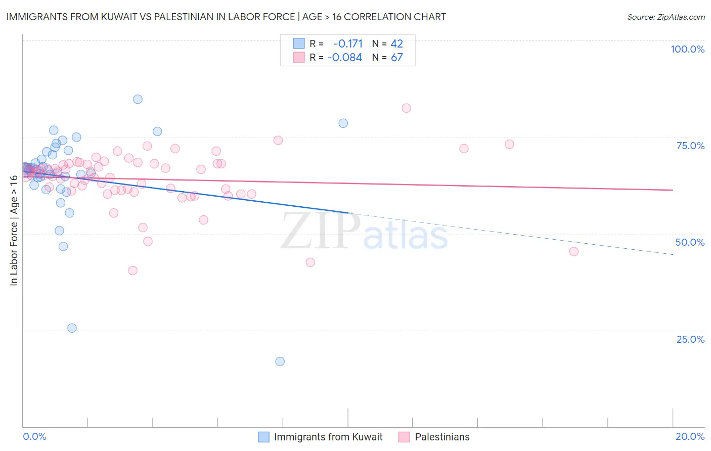 Immigrants from Kuwait vs Palestinian In Labor Force | Age > 16