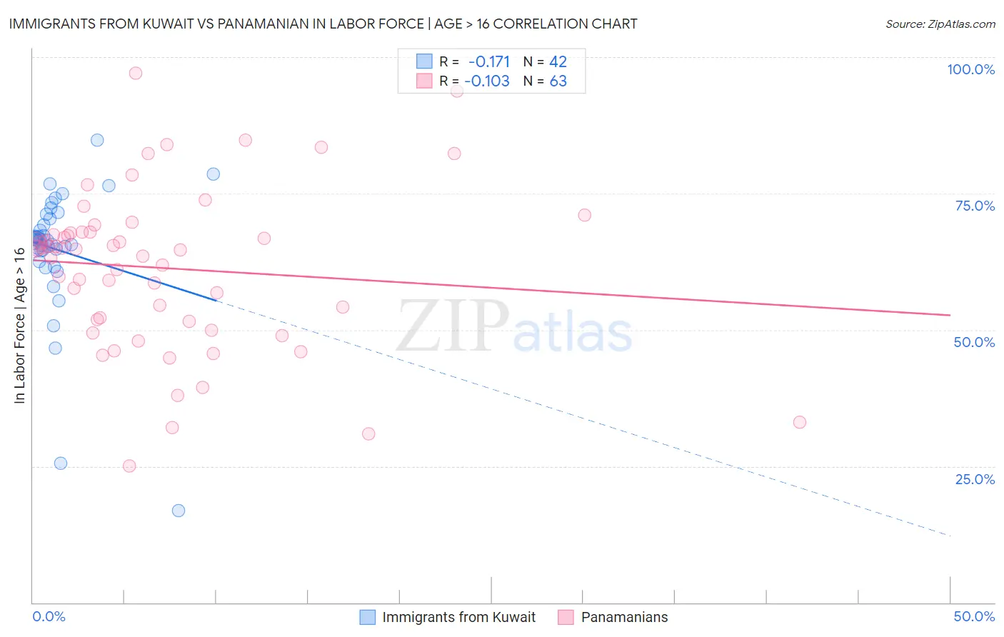 Immigrants from Kuwait vs Panamanian In Labor Force | Age > 16