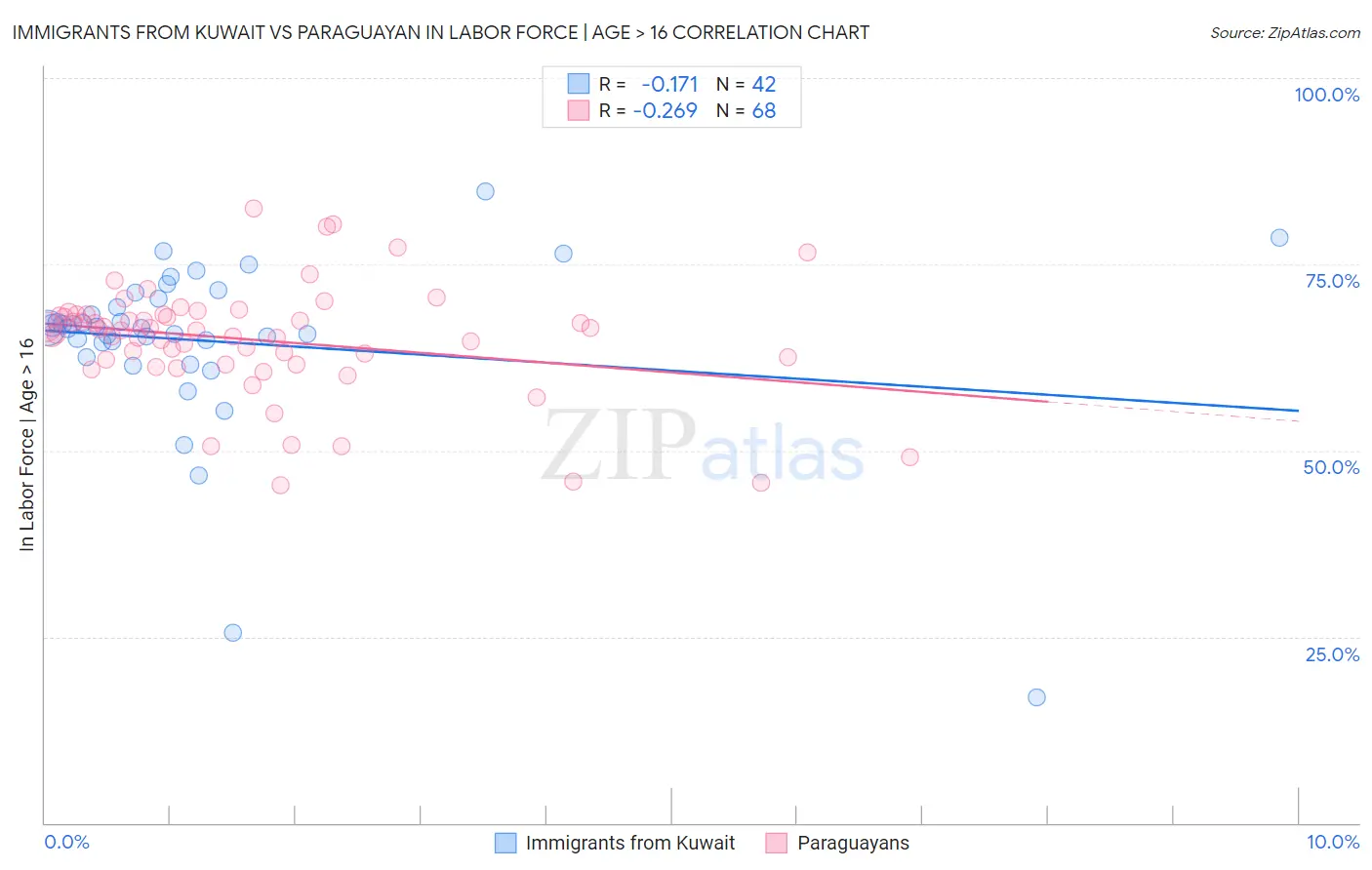 Immigrants from Kuwait vs Paraguayan In Labor Force | Age > 16