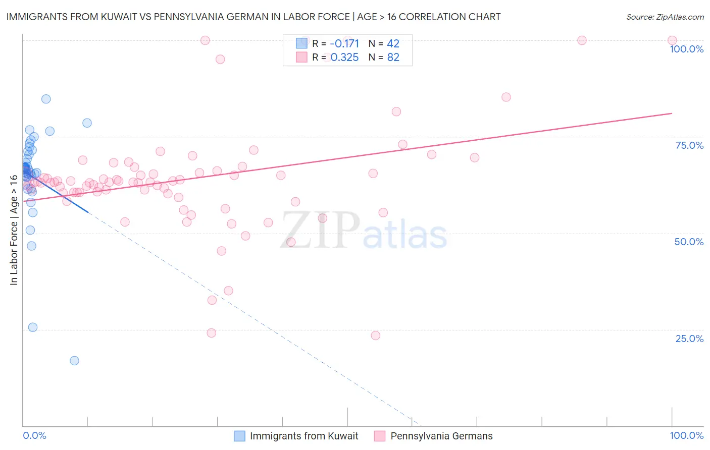 Immigrants from Kuwait vs Pennsylvania German In Labor Force | Age > 16