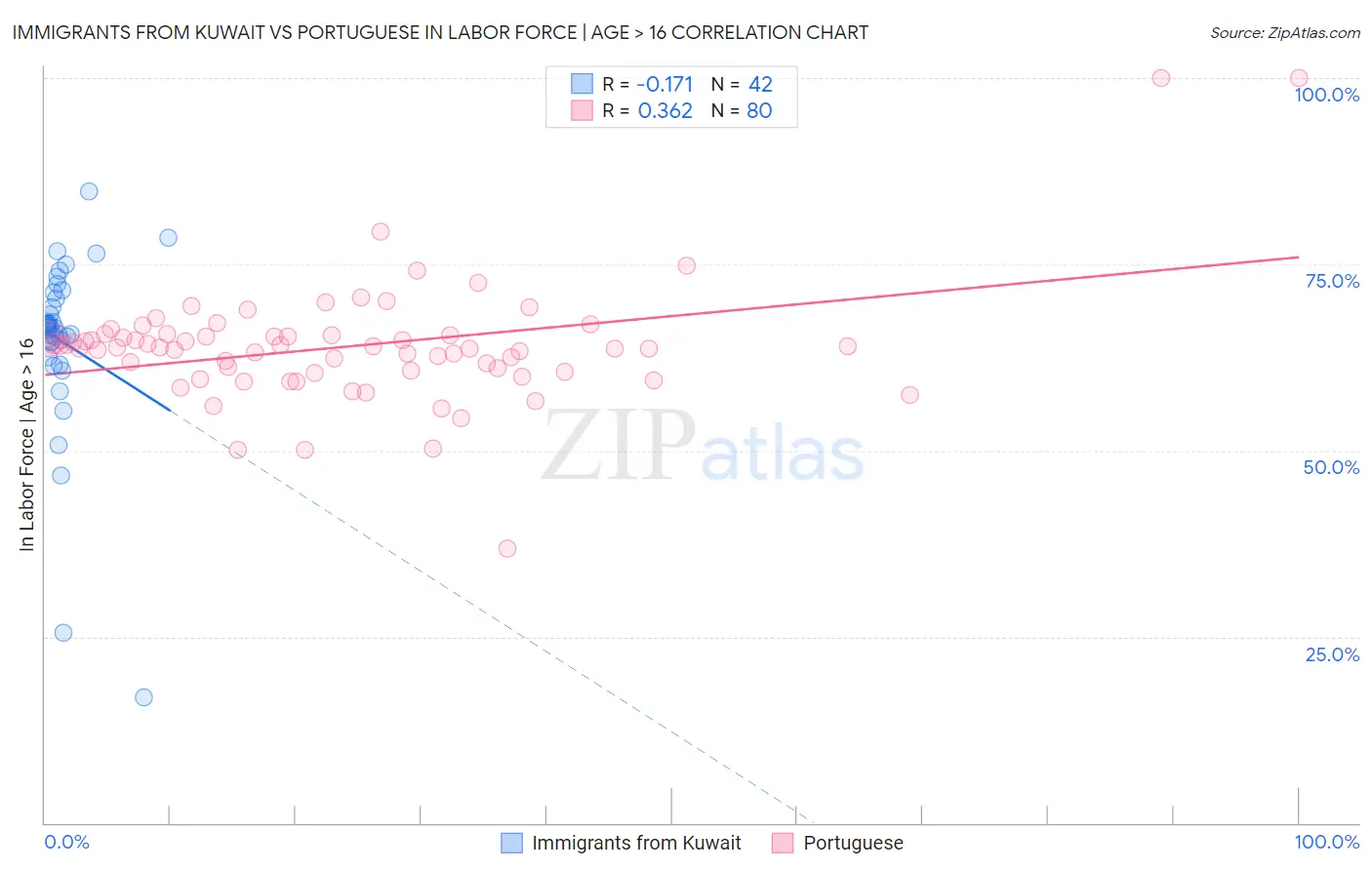 Immigrants from Kuwait vs Portuguese In Labor Force | Age > 16