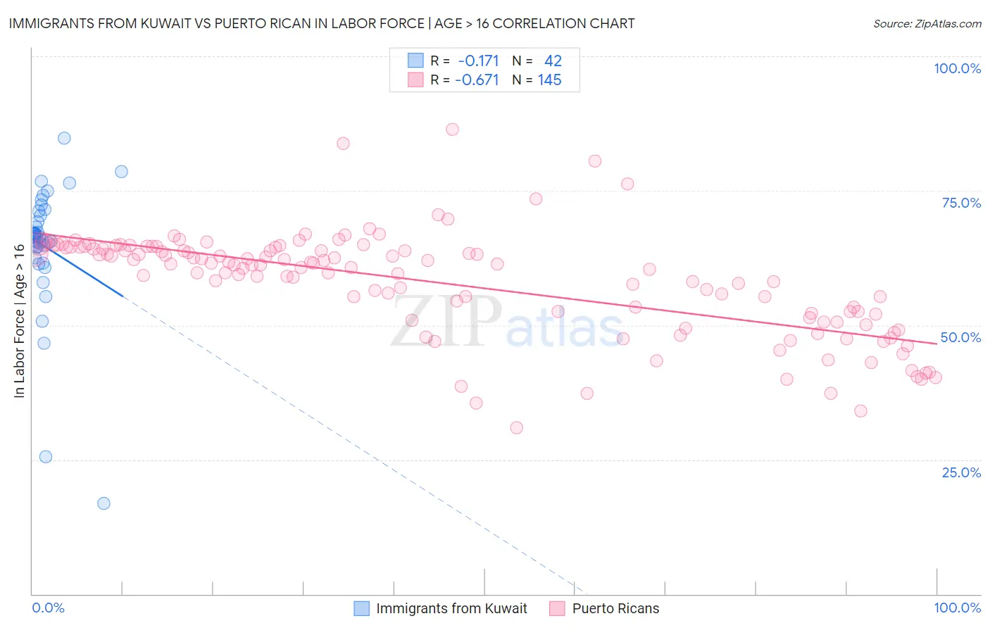 Immigrants from Kuwait vs Puerto Rican In Labor Force | Age > 16