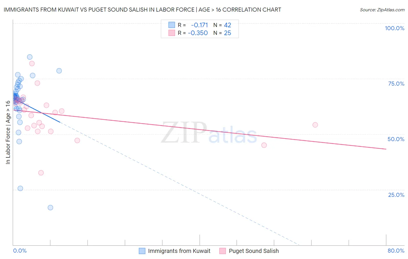 Immigrants from Kuwait vs Puget Sound Salish In Labor Force | Age > 16