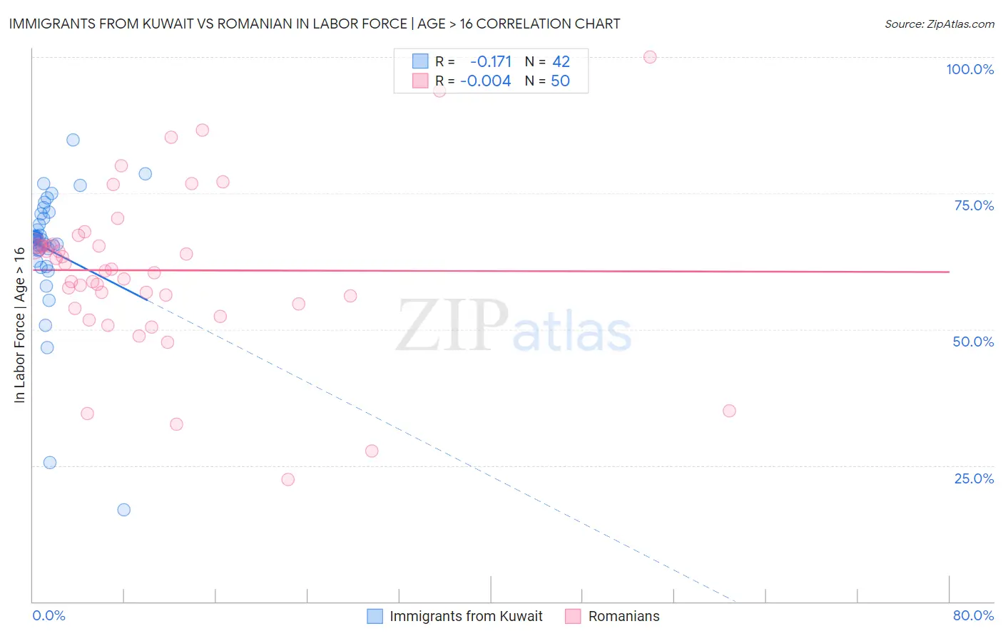 Immigrants from Kuwait vs Romanian In Labor Force | Age > 16