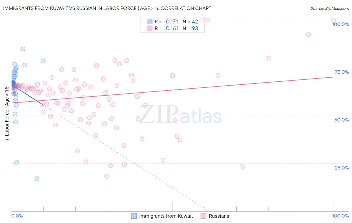 Immigrants from Kuwait vs Russian In Labor Force | Age > 16