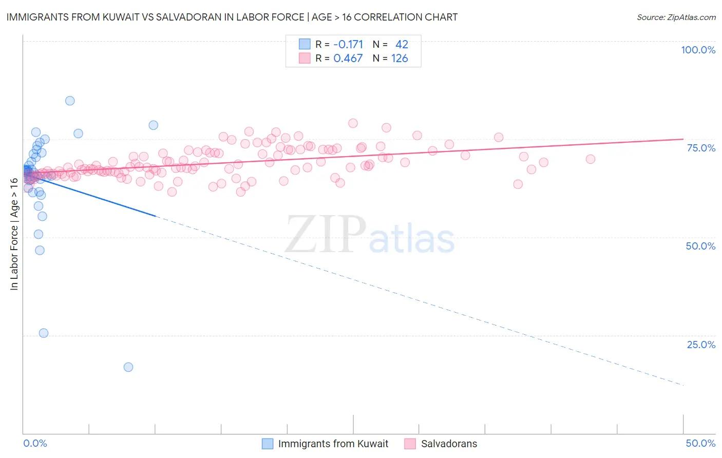 Immigrants from Kuwait vs Salvadoran In Labor Force | Age > 16