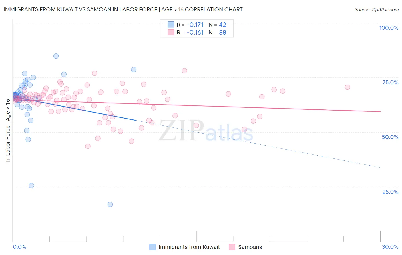 Immigrants from Kuwait vs Samoan In Labor Force | Age > 16