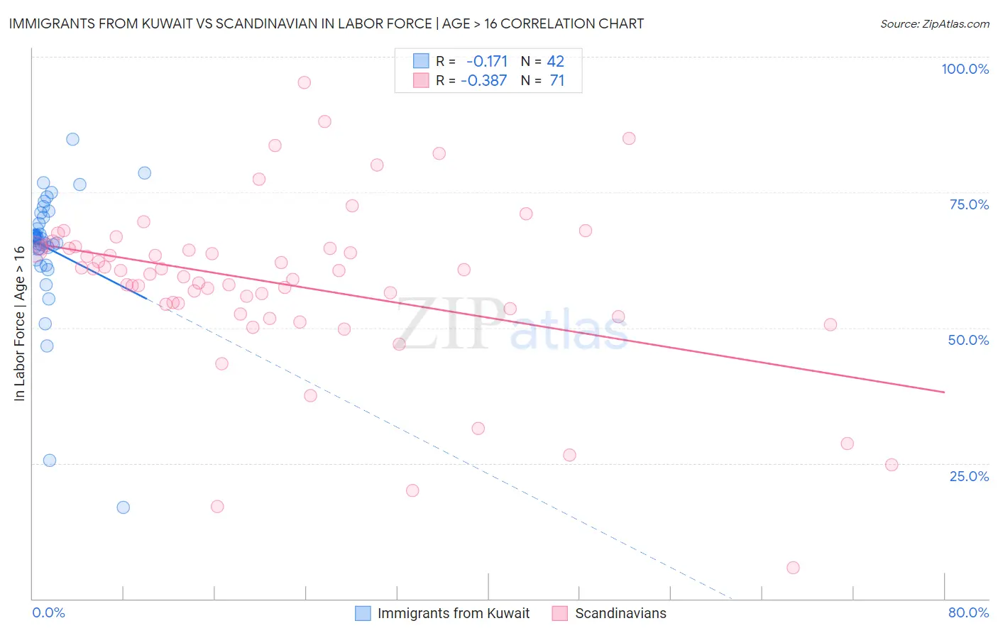 Immigrants from Kuwait vs Scandinavian In Labor Force | Age > 16