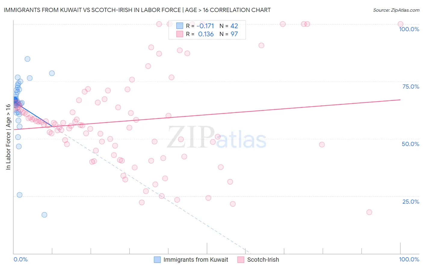 Immigrants from Kuwait vs Scotch-Irish In Labor Force | Age > 16