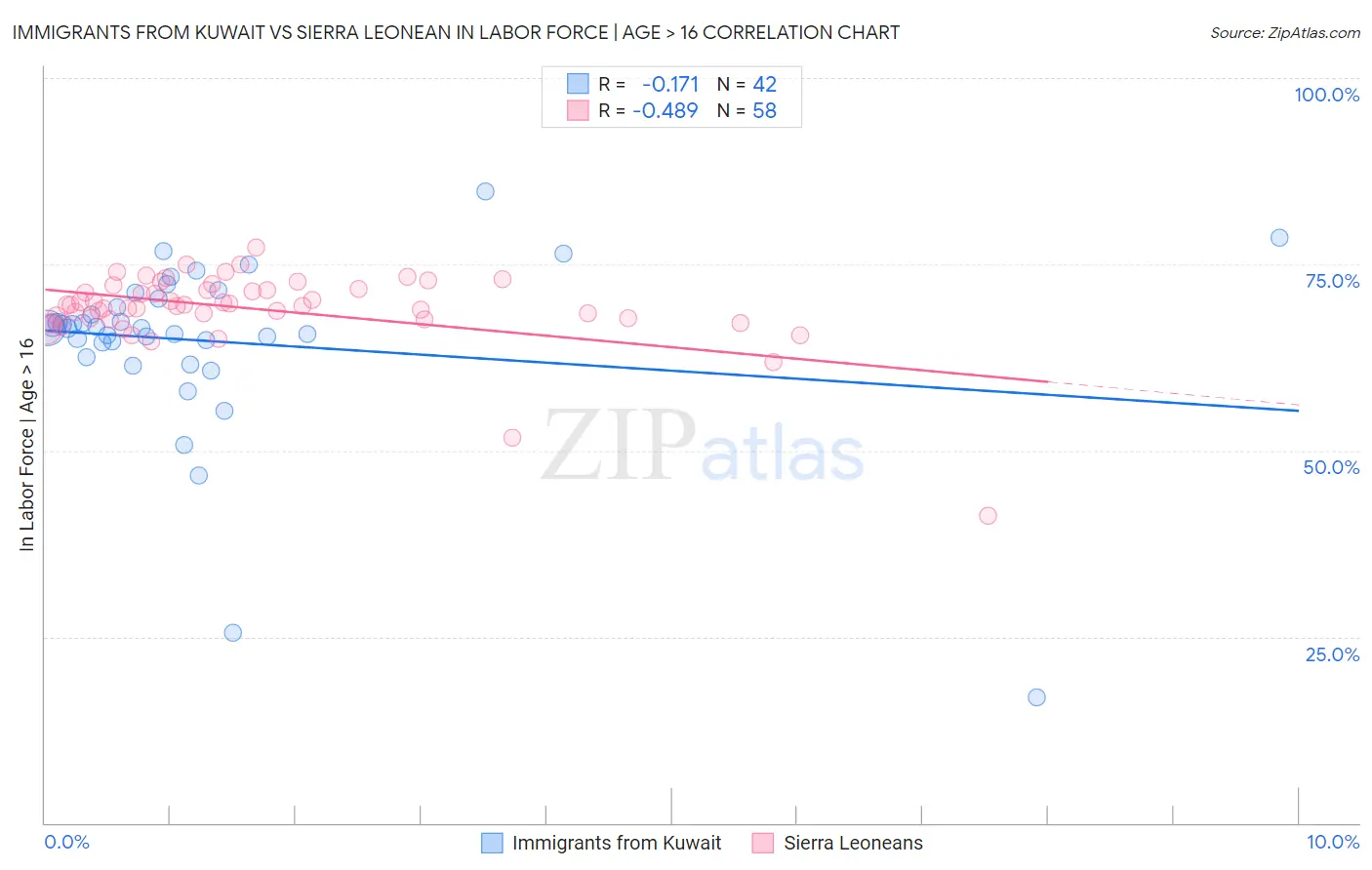 Immigrants from Kuwait vs Sierra Leonean In Labor Force | Age > 16