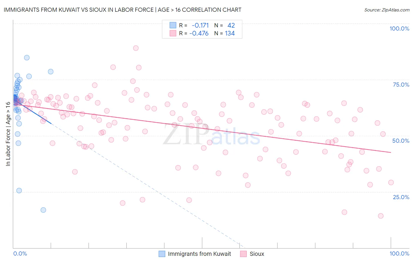 Immigrants from Kuwait vs Sioux In Labor Force | Age > 16