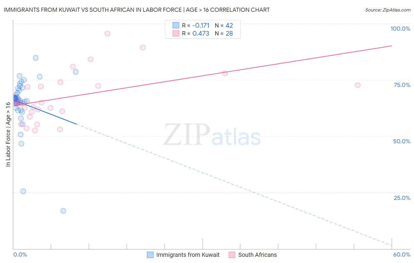 Immigrants from Kuwait vs South African In Labor Force | Age > 16