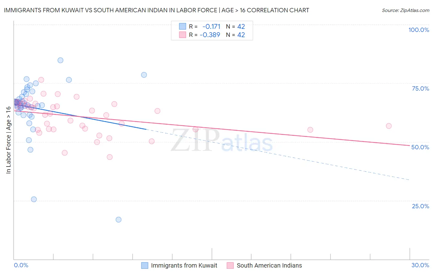 Immigrants from Kuwait vs South American Indian In Labor Force | Age > 16