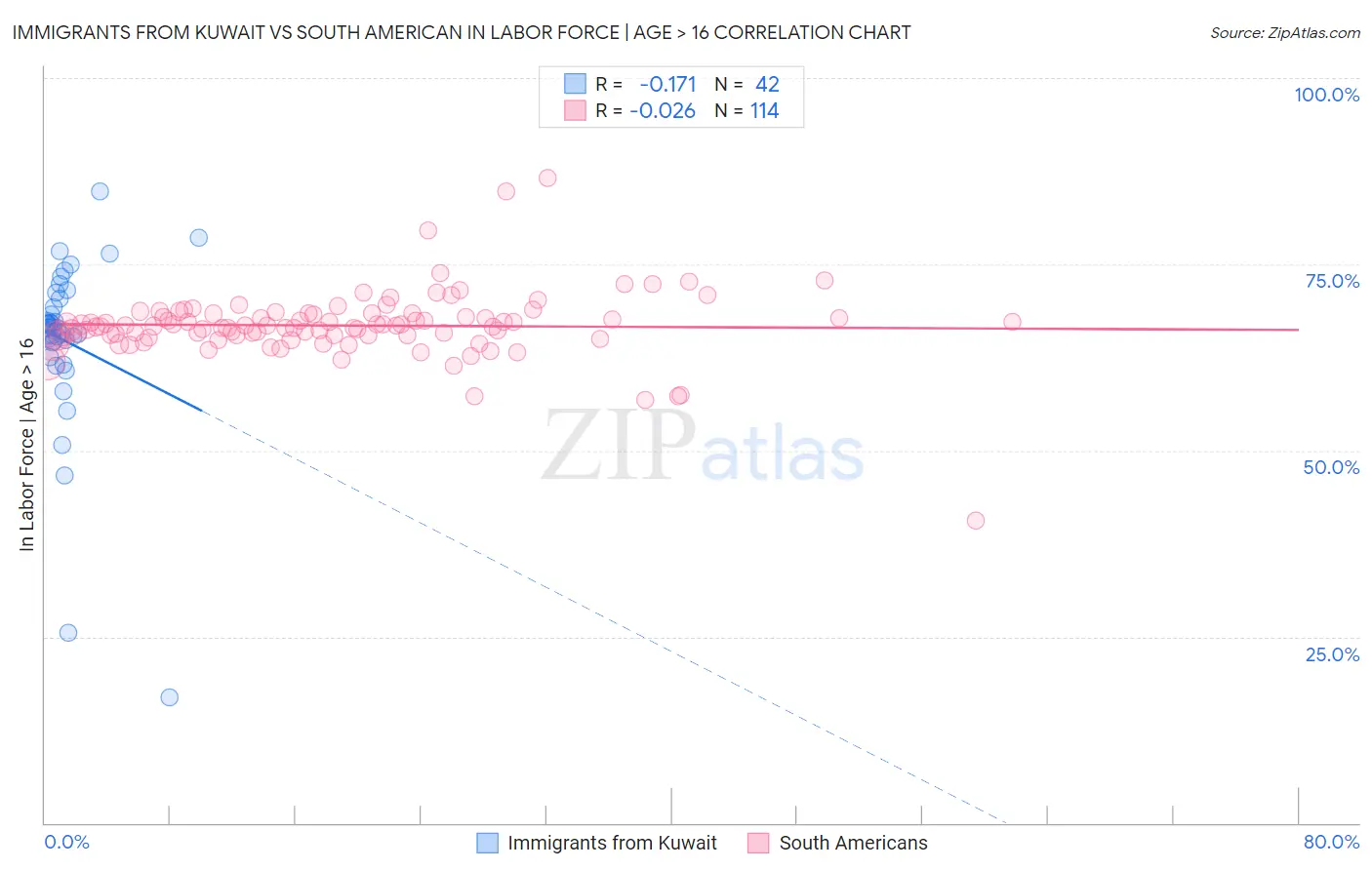 Immigrants from Kuwait vs South American In Labor Force | Age > 16