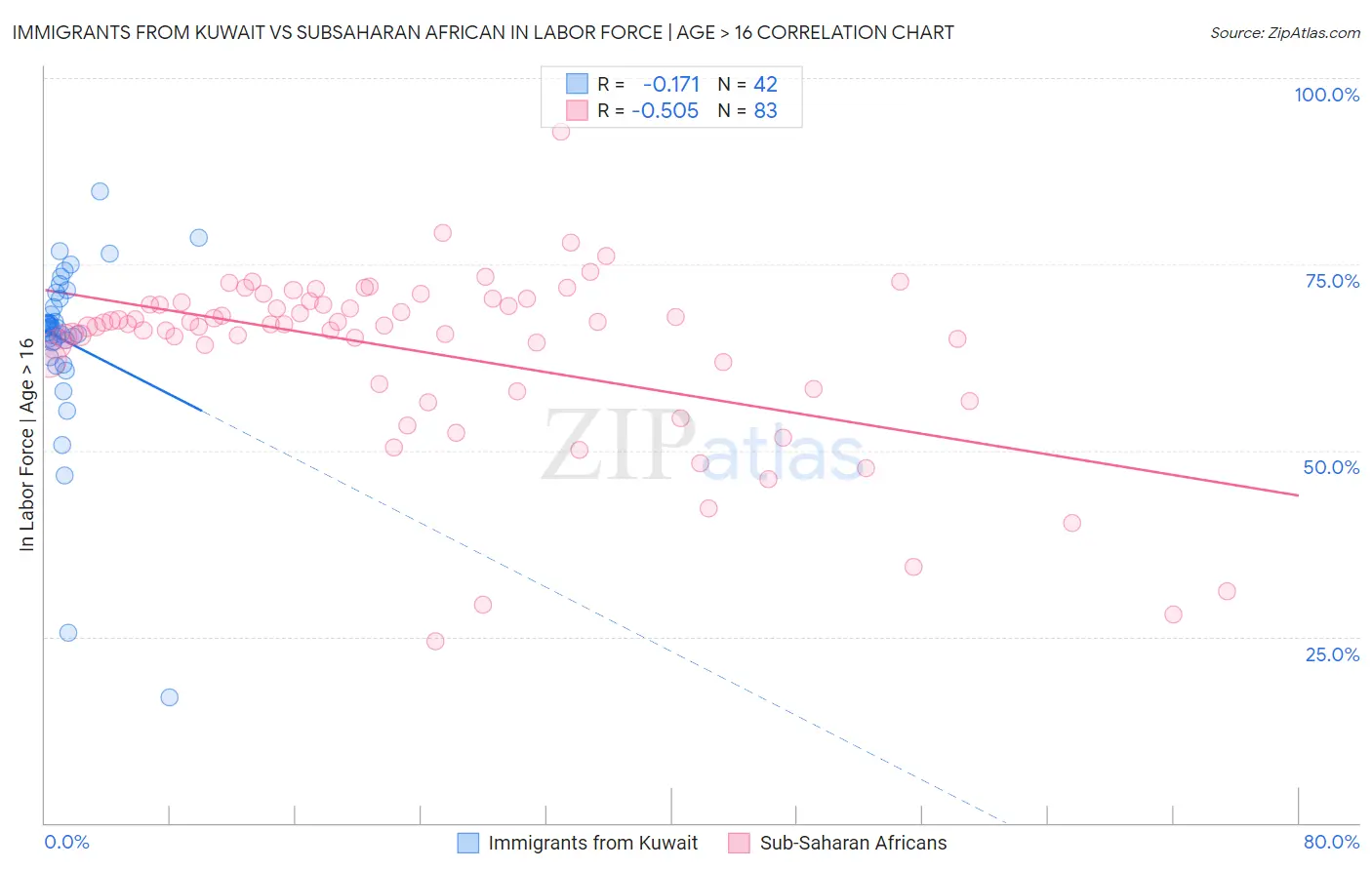 Immigrants from Kuwait vs Subsaharan African In Labor Force | Age > 16