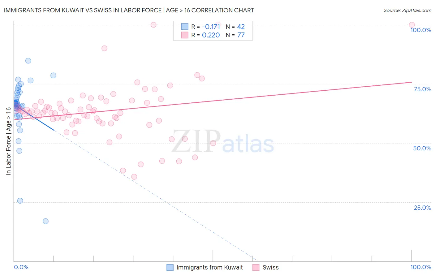 Immigrants from Kuwait vs Swiss In Labor Force | Age > 16