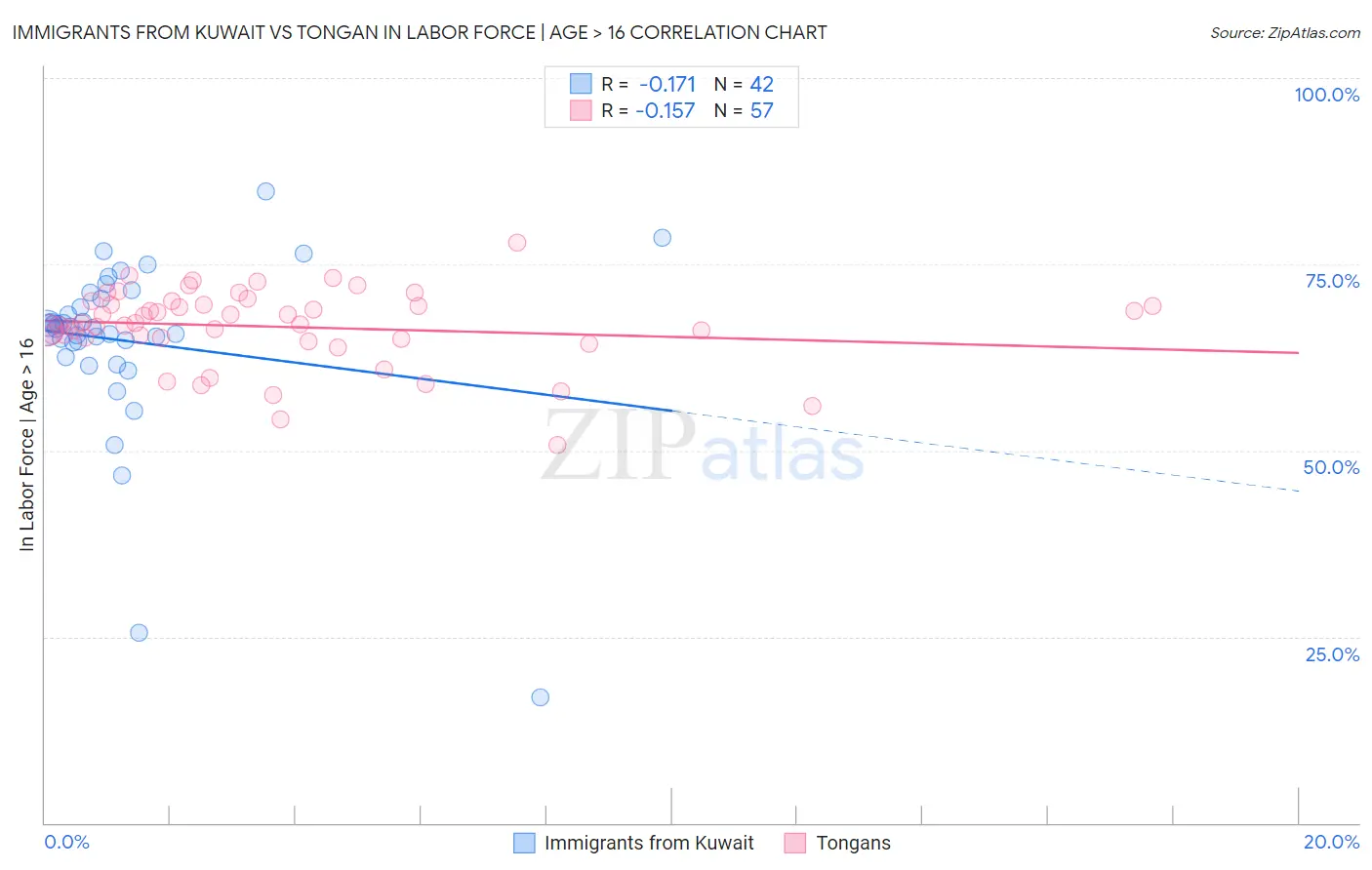 Immigrants from Kuwait vs Tongan In Labor Force | Age > 16