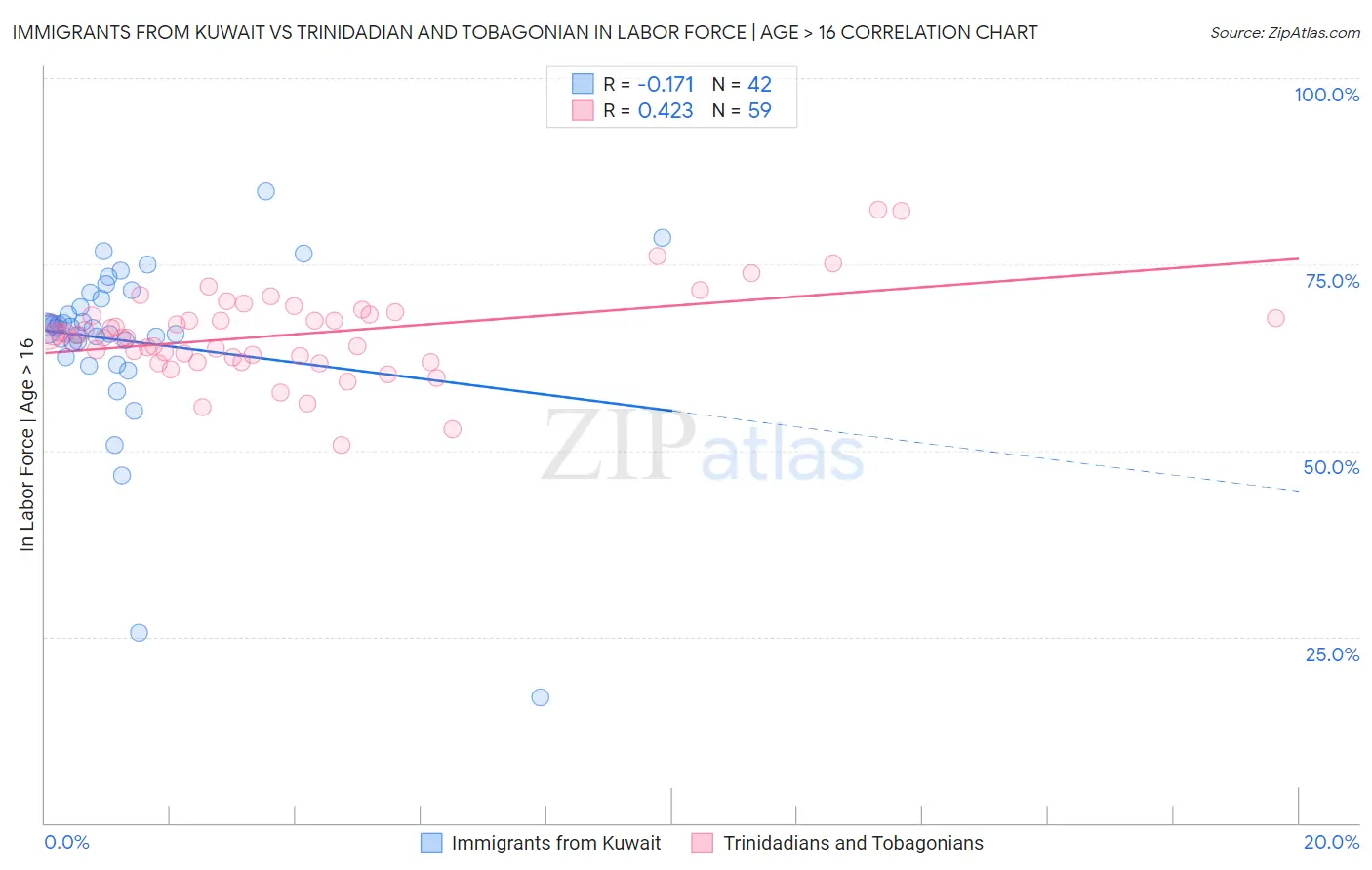 Immigrants from Kuwait vs Trinidadian and Tobagonian In Labor Force | Age > 16
