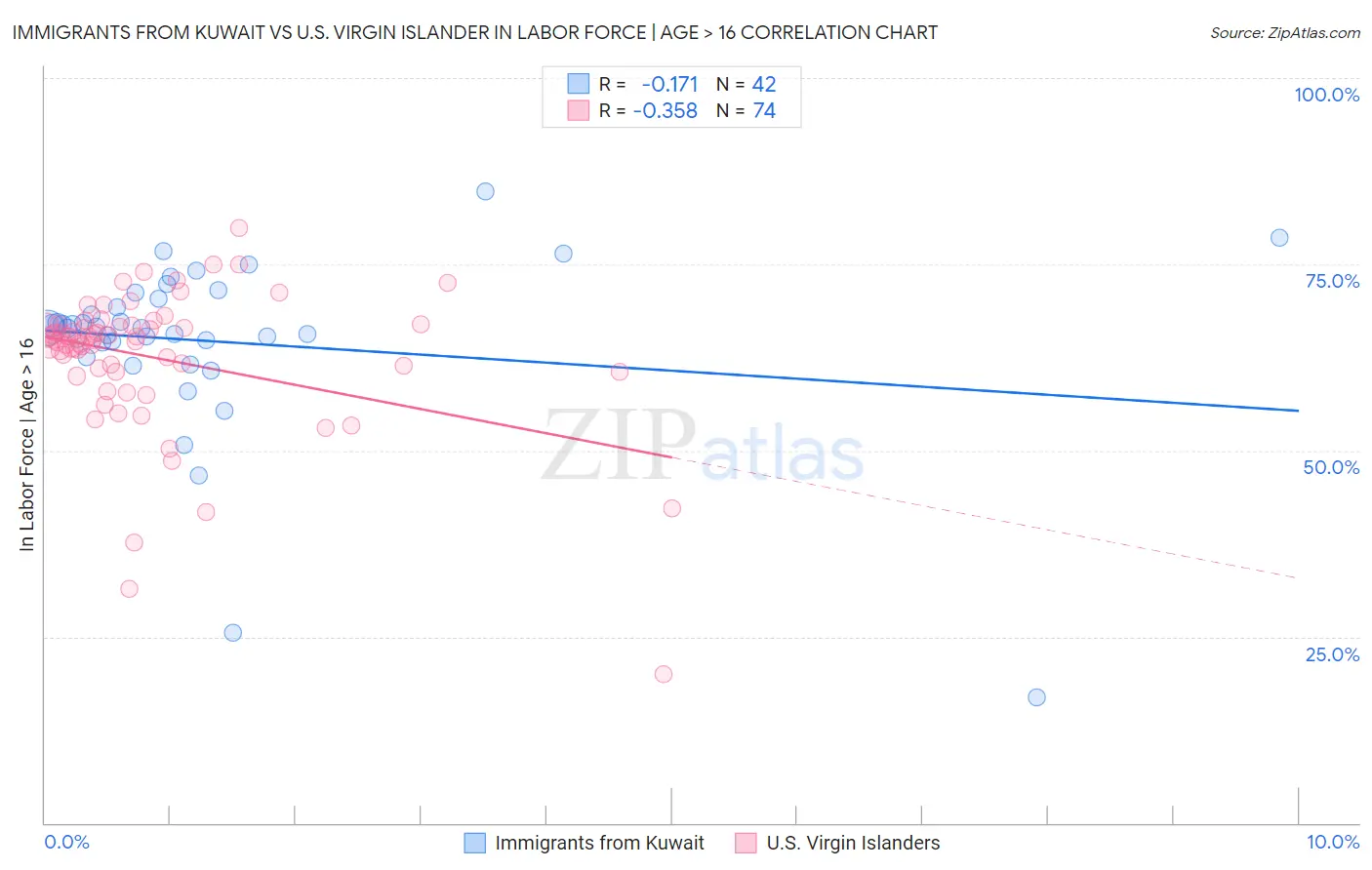 Immigrants from Kuwait vs U.S. Virgin Islander In Labor Force | Age > 16