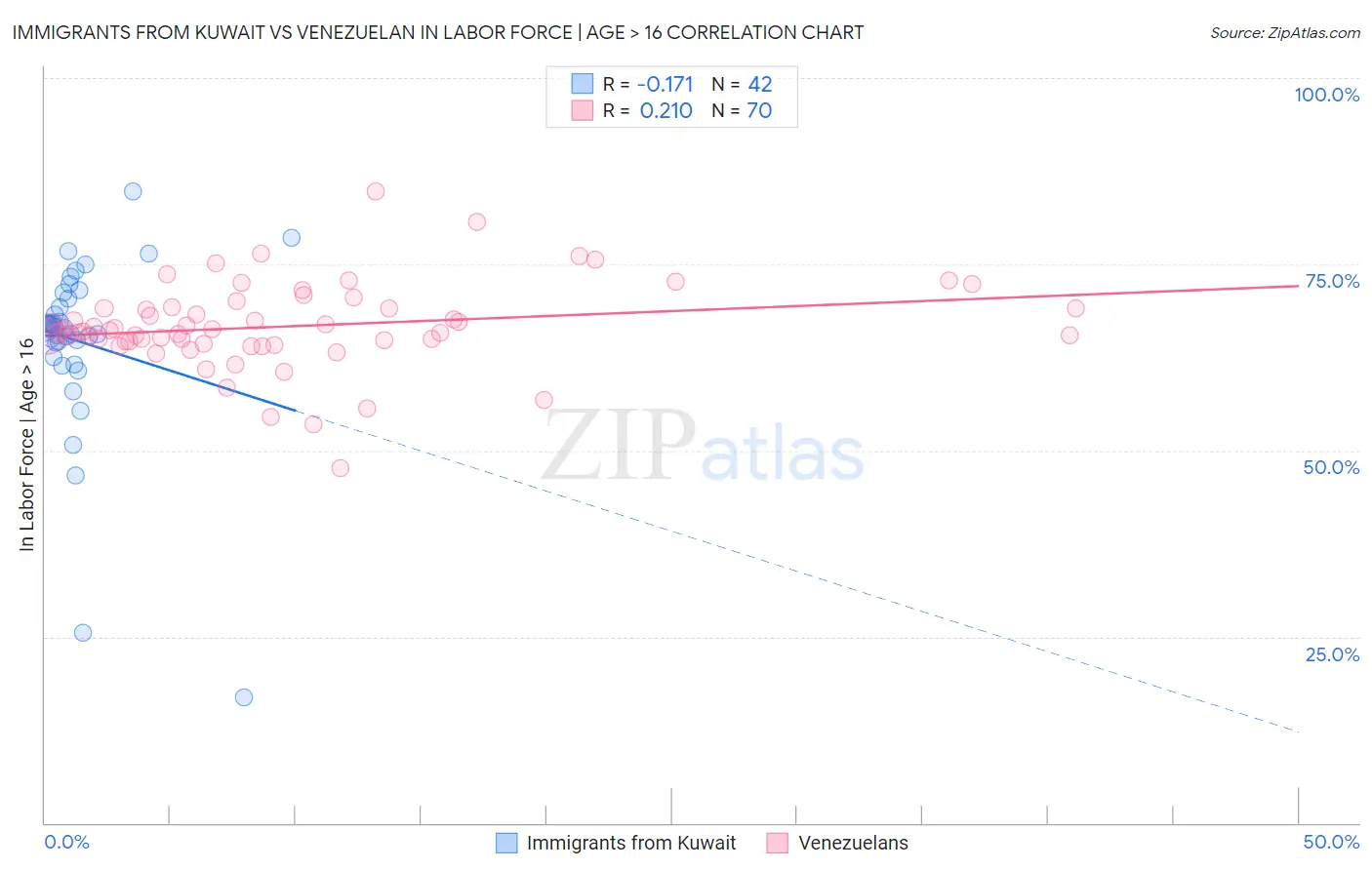 Immigrants from Kuwait vs Venezuelan In Labor Force | Age > 16