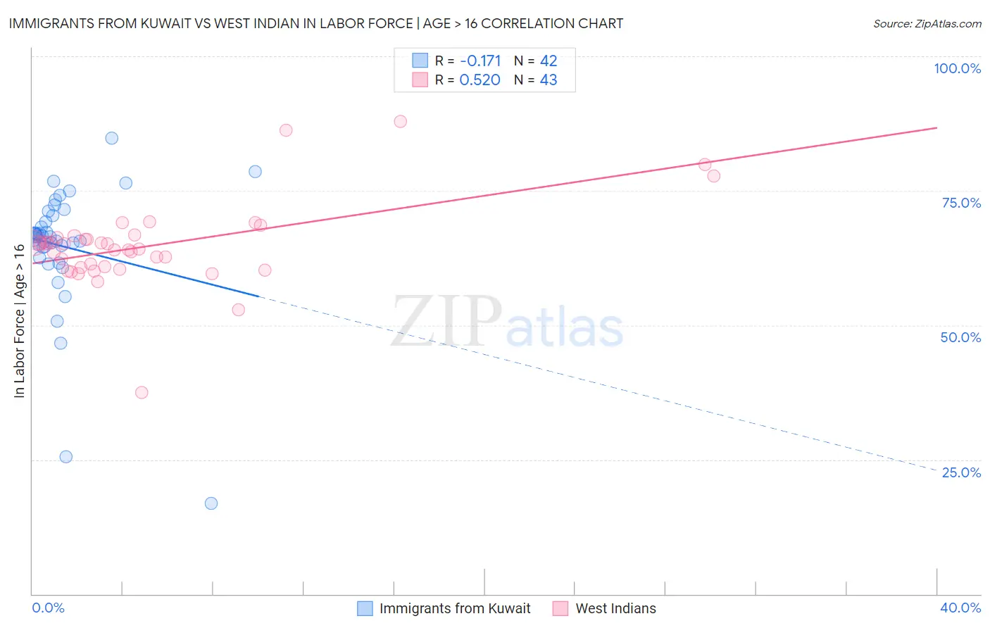 Immigrants from Kuwait vs West Indian In Labor Force | Age > 16