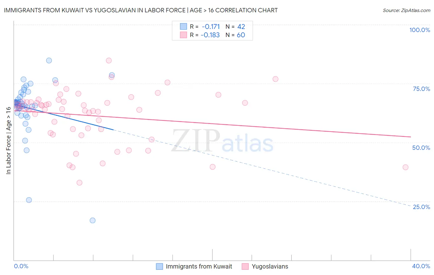 Immigrants from Kuwait vs Yugoslavian In Labor Force | Age > 16