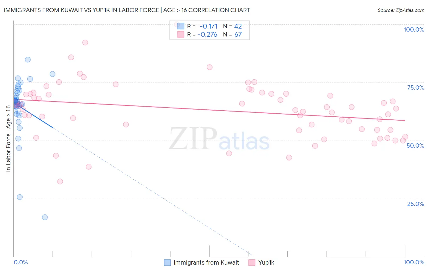 Immigrants from Kuwait vs Yup'ik In Labor Force | Age > 16