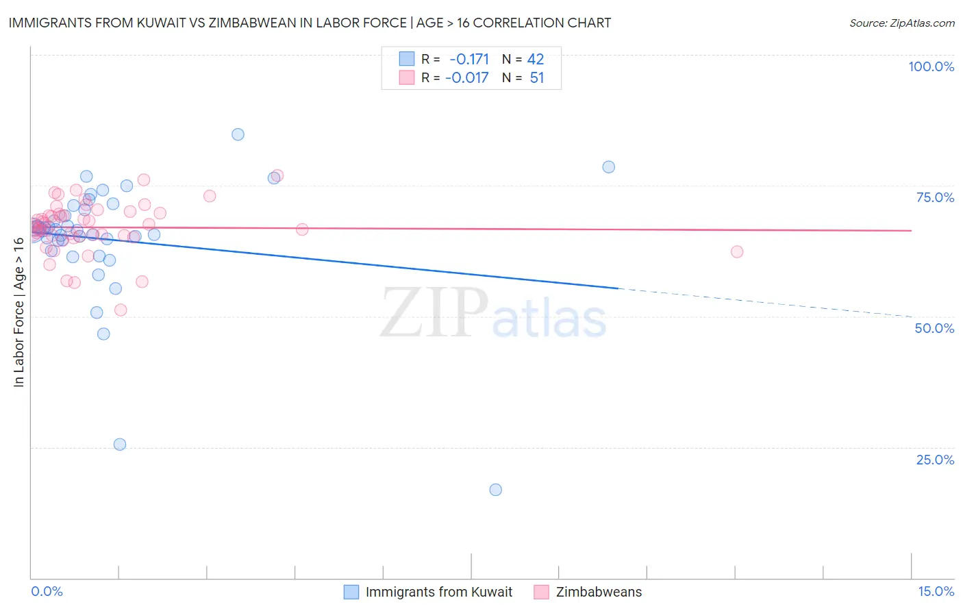 Immigrants from Kuwait vs Zimbabwean In Labor Force | Age > 16