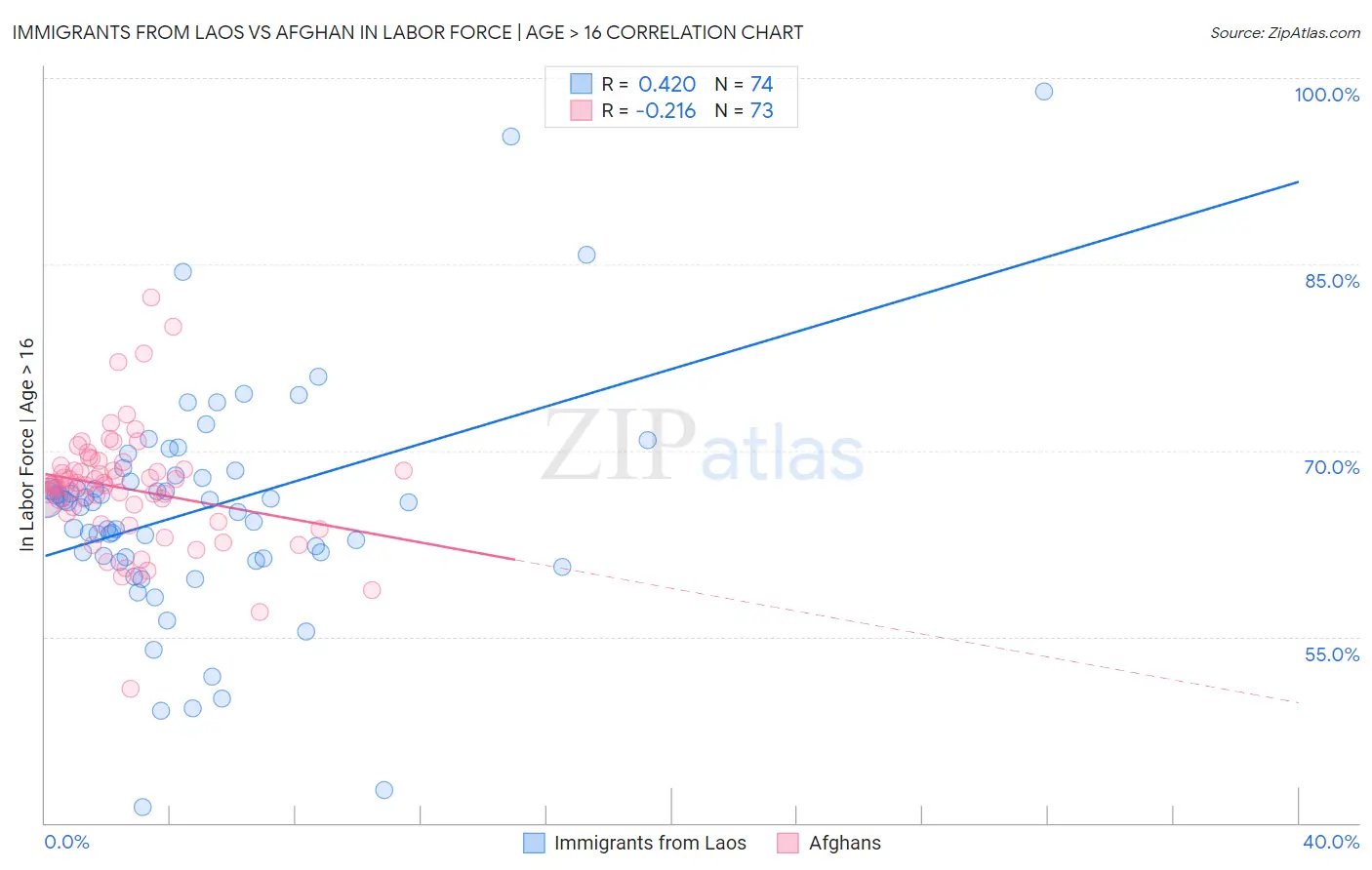 Immigrants from Laos vs Afghan In Labor Force | Age > 16