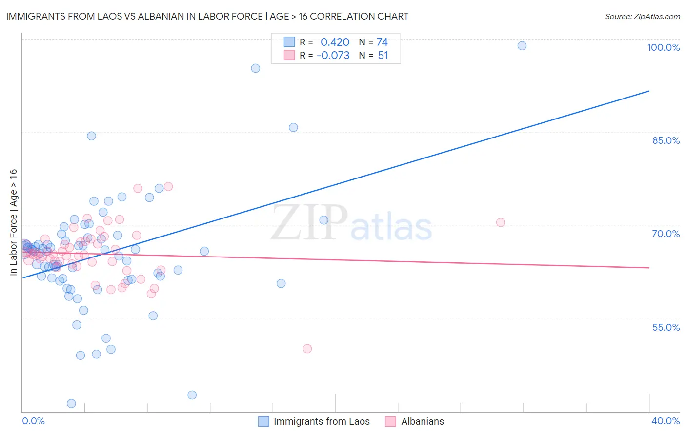 Immigrants from Laos vs Albanian In Labor Force | Age > 16