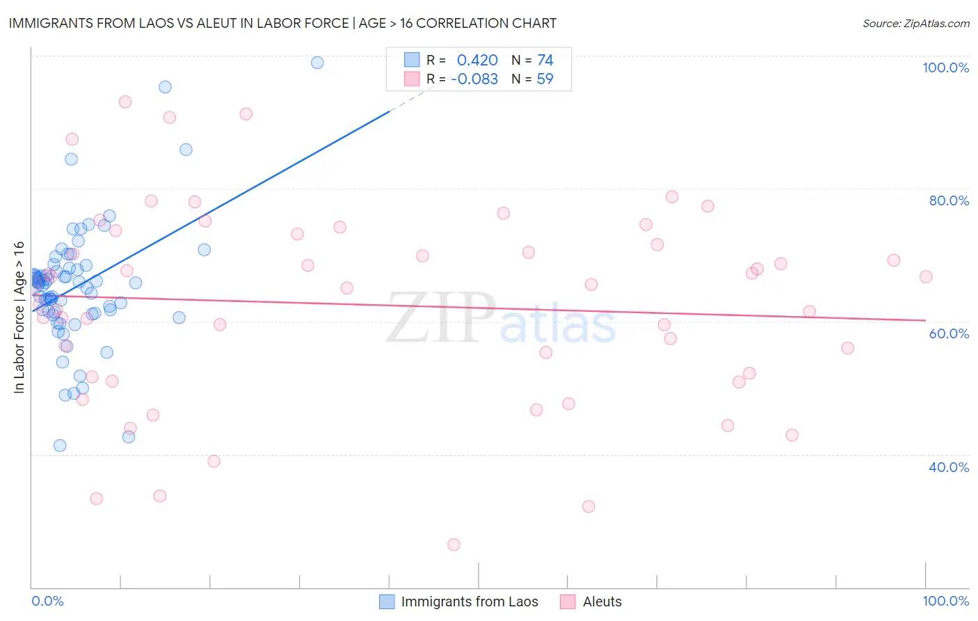 Immigrants from Laos vs Aleut In Labor Force | Age > 16