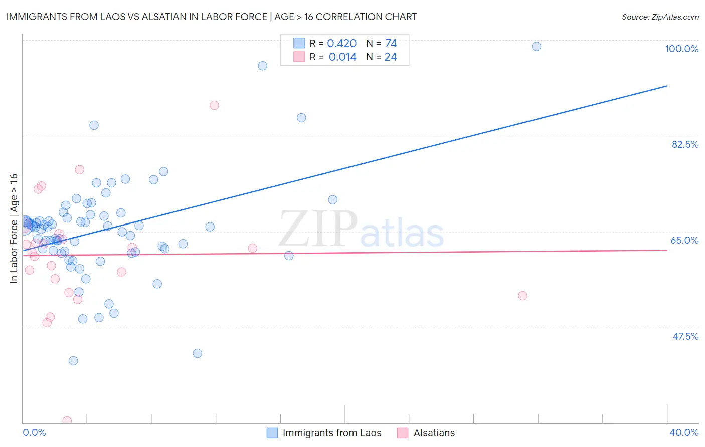 Immigrants from Laos vs Alsatian In Labor Force | Age > 16