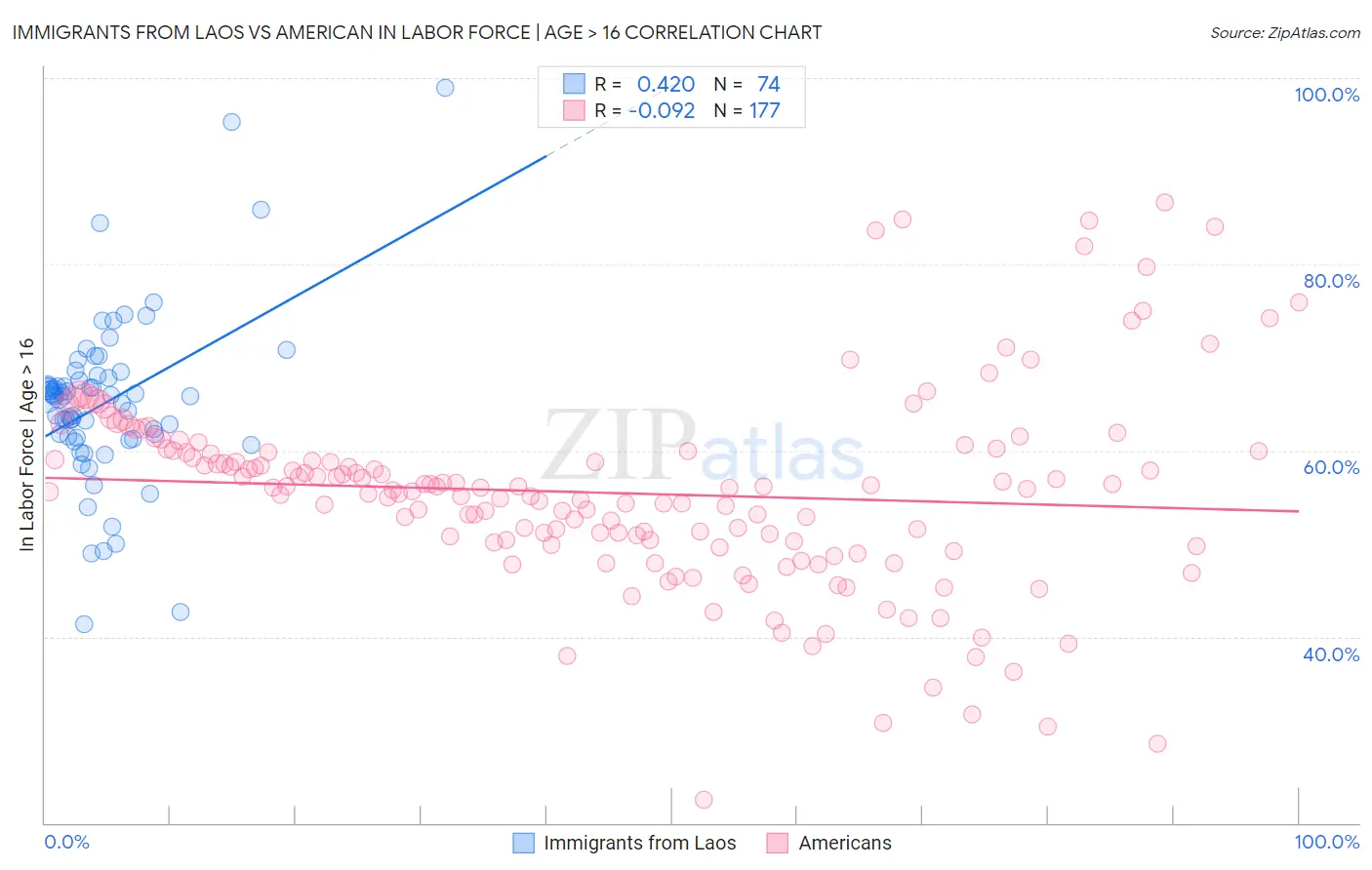 Immigrants from Laos vs American In Labor Force | Age > 16