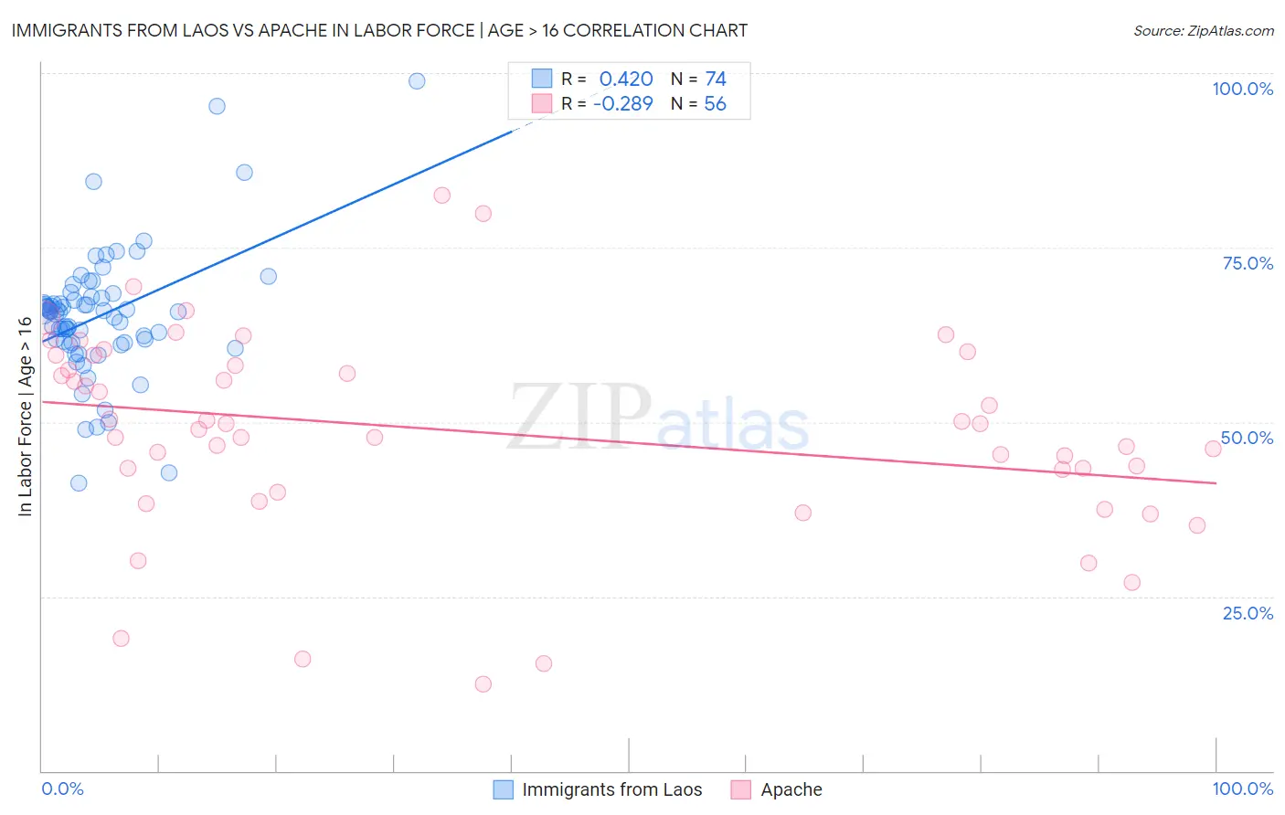 Immigrants from Laos vs Apache In Labor Force | Age > 16