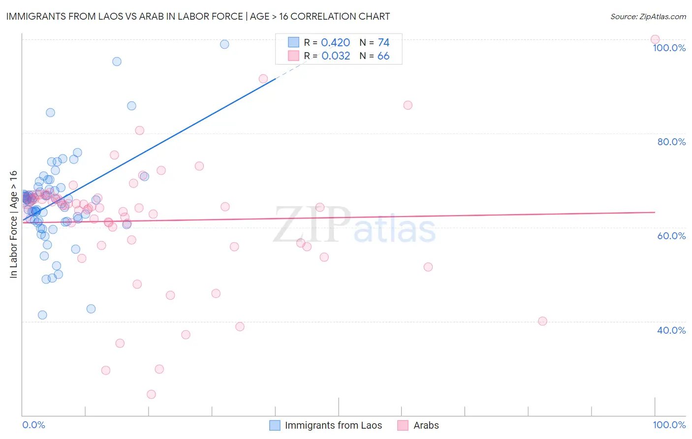 Immigrants from Laos vs Arab In Labor Force | Age > 16