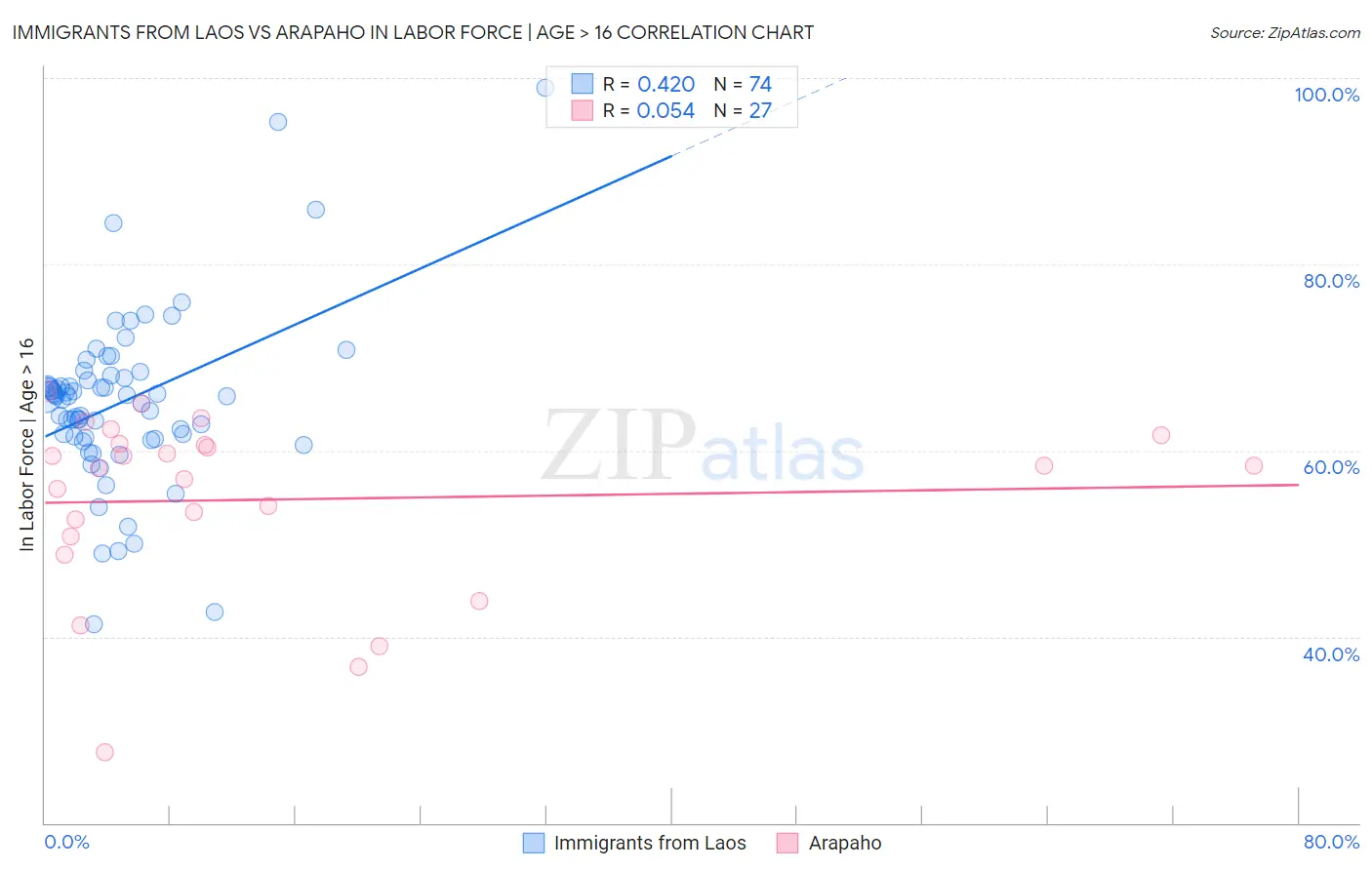 Immigrants from Laos vs Arapaho In Labor Force | Age > 16