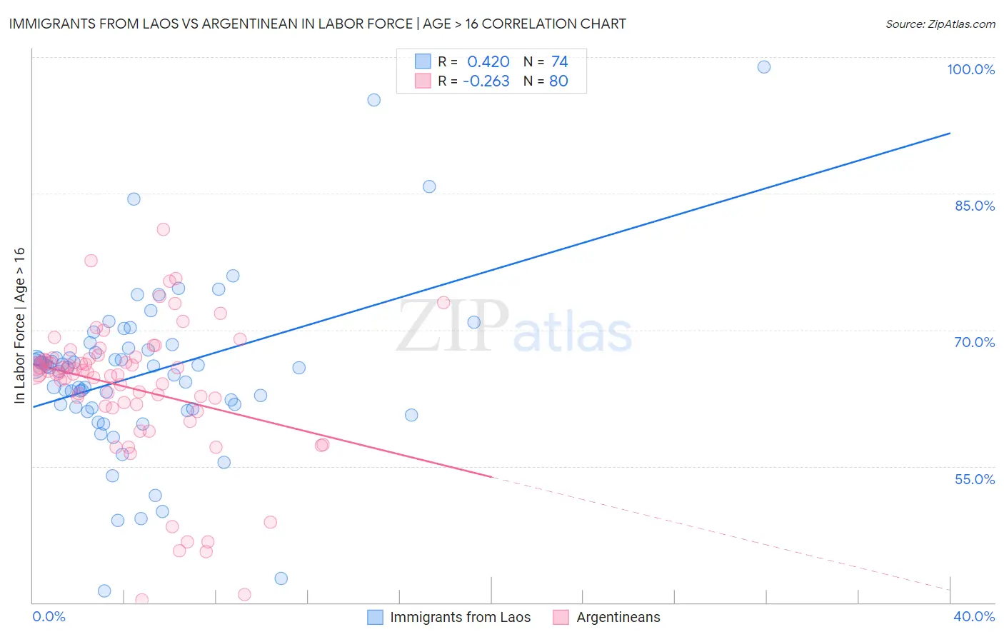 Immigrants from Laos vs Argentinean In Labor Force | Age > 16