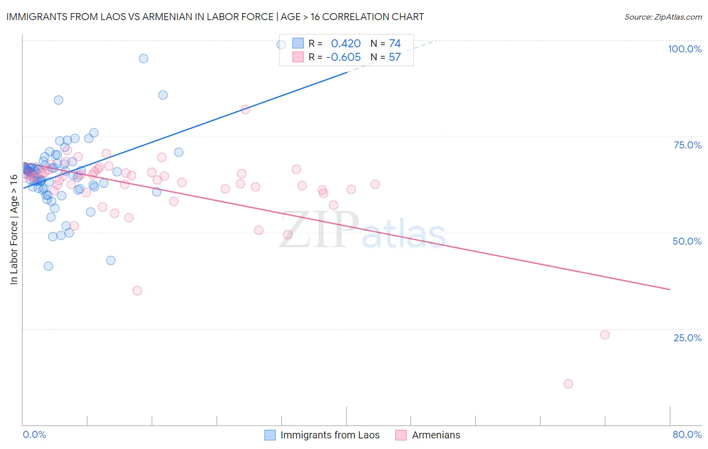 Immigrants from Laos vs Armenian In Labor Force | Age > 16