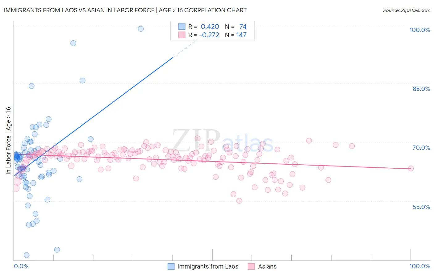 Immigrants from Laos vs Asian In Labor Force | Age > 16